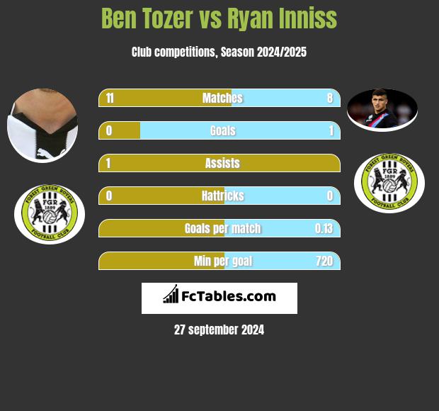 Ben Tozer vs Ryan Inniss h2h player stats