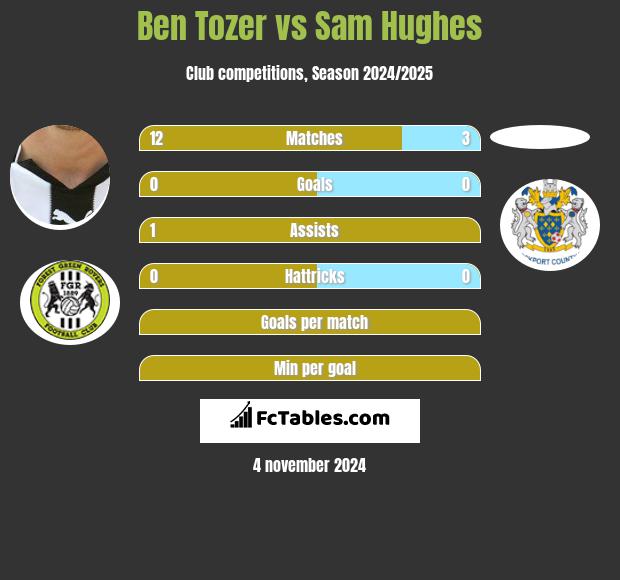 Ben Tozer vs Sam Hughes h2h player stats