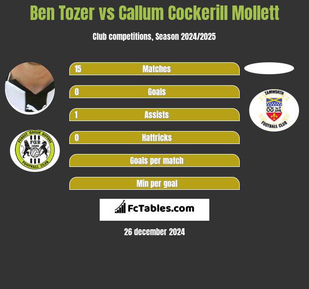 Ben Tozer vs Callum Cockerill Mollett h2h player stats