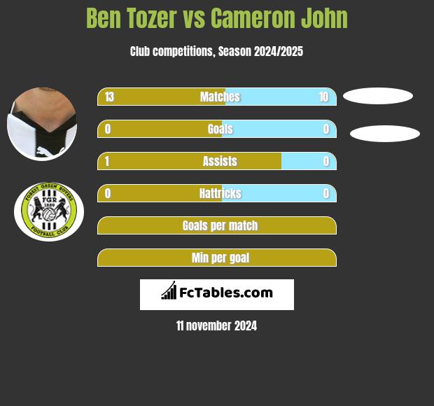 Ben Tozer vs Cameron John h2h player stats