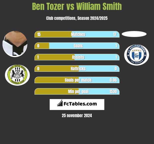 Ben Tozer vs William Smith h2h player stats