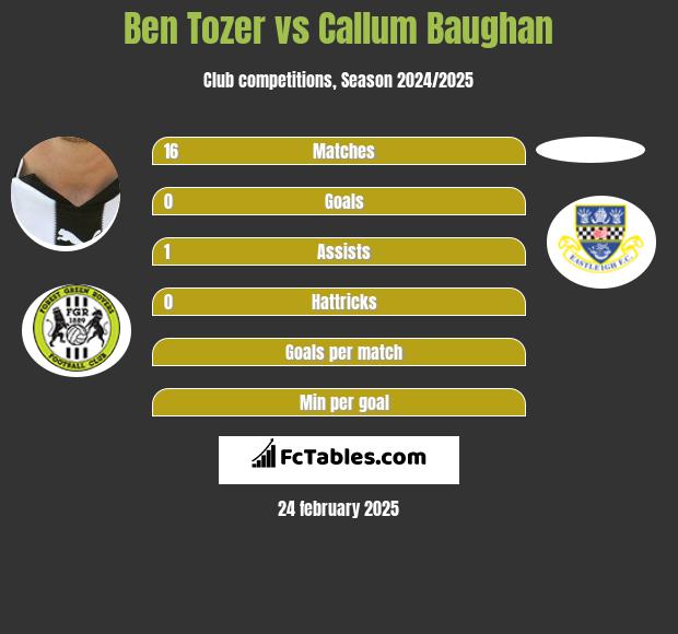 Ben Tozer vs Callum Baughan h2h player stats