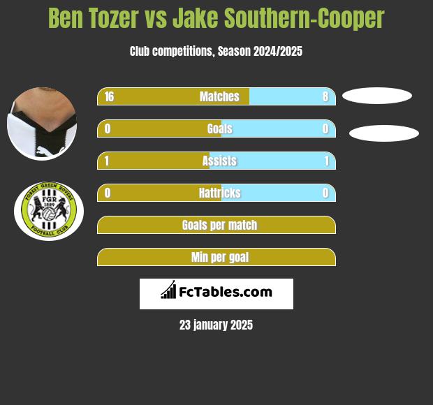 Ben Tozer vs Jake Southern-Cooper h2h player stats