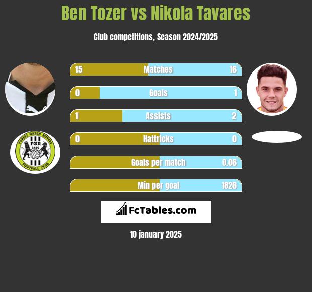 Ben Tozer vs Nikola Tavares h2h player stats