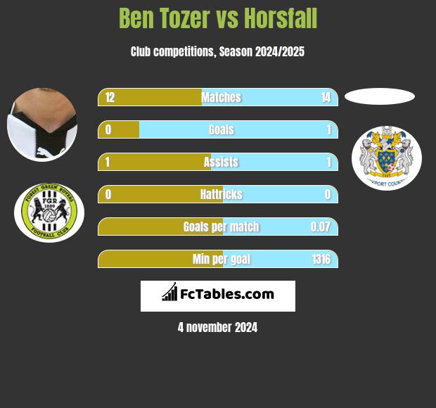 Ben Tozer vs Horsfall h2h player stats