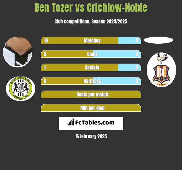 Ben Tozer vs Crichlow-Noble h2h player stats