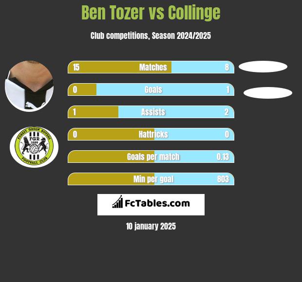 Ben Tozer vs Collinge h2h player stats