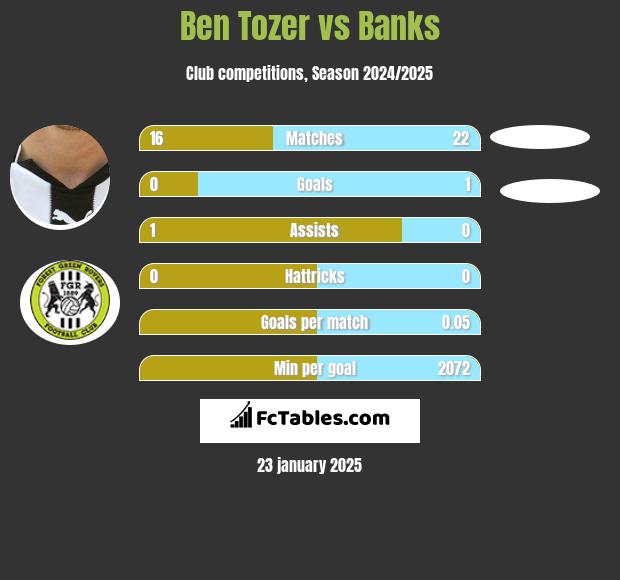 Ben Tozer vs Banks h2h player stats