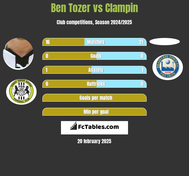 Ben Tozer vs Clampin h2h player stats