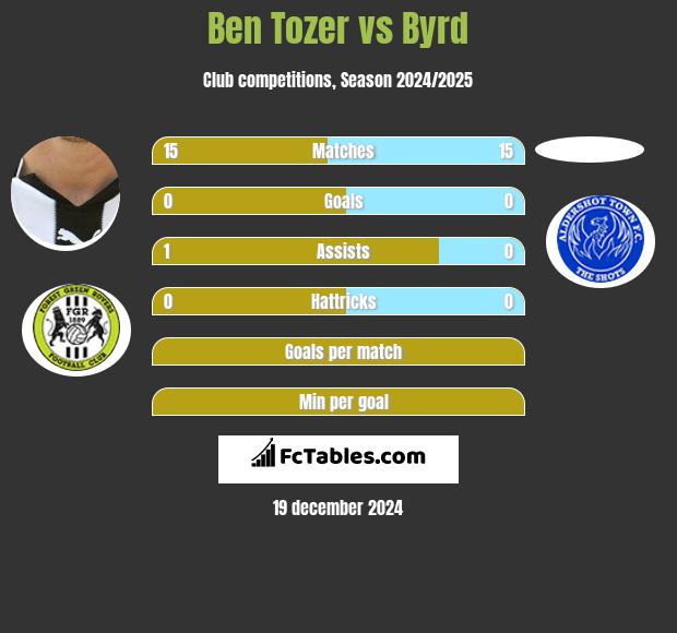 Ben Tozer vs Byrd h2h player stats