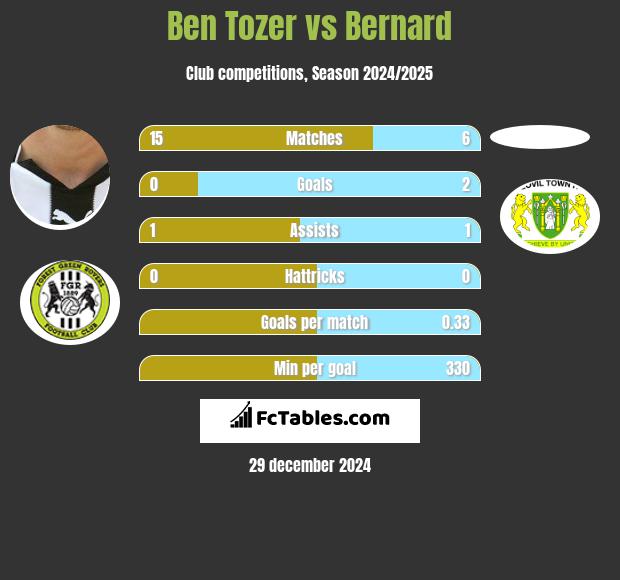 Ben Tozer vs Bernard h2h player stats