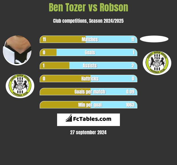 Ben Tozer vs Robson h2h player stats