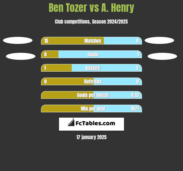 Ben Tozer vs A. Henry h2h player stats