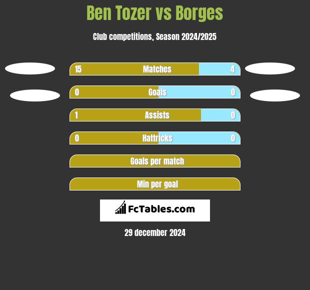 Ben Tozer vs Borges h2h player stats