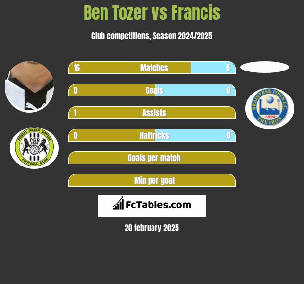 Ben Tozer vs Francis h2h player stats