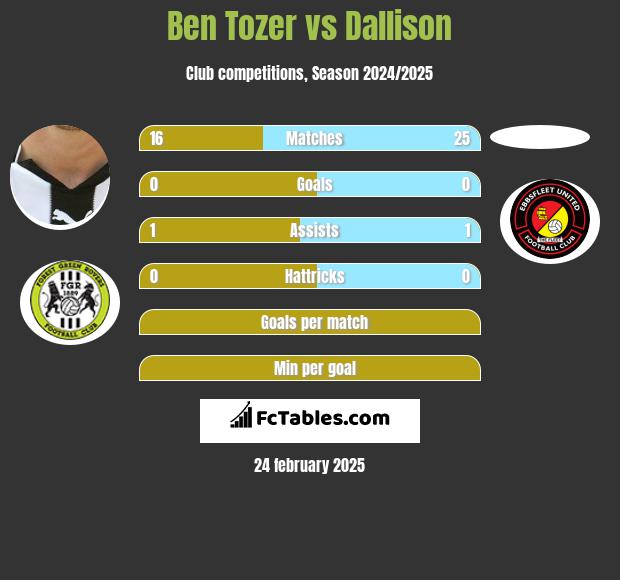 Ben Tozer vs Dallison h2h player stats