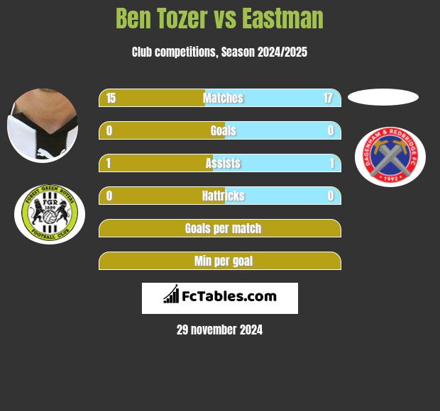 Ben Tozer vs Eastman h2h player stats