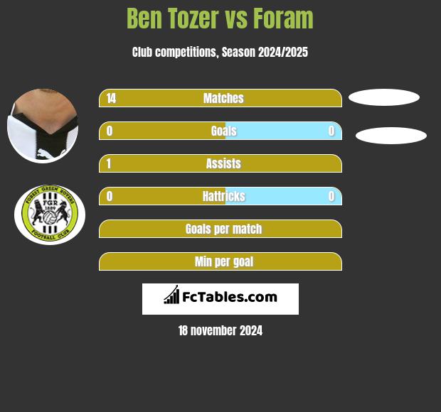 Ben Tozer vs Foram h2h player stats