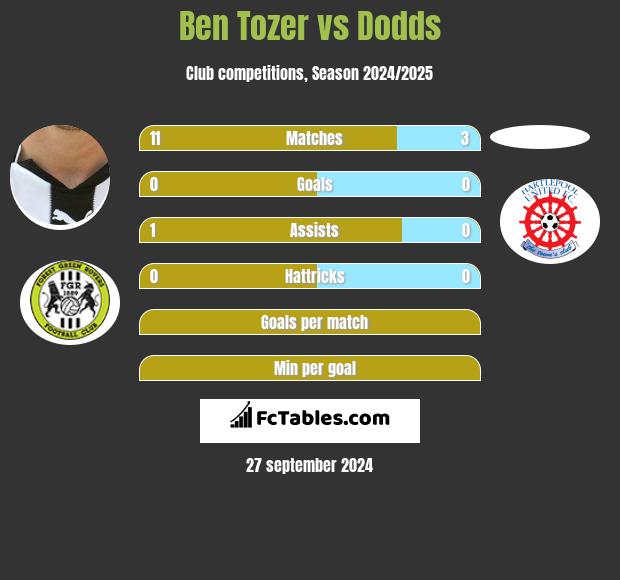 Ben Tozer vs Dodds h2h player stats