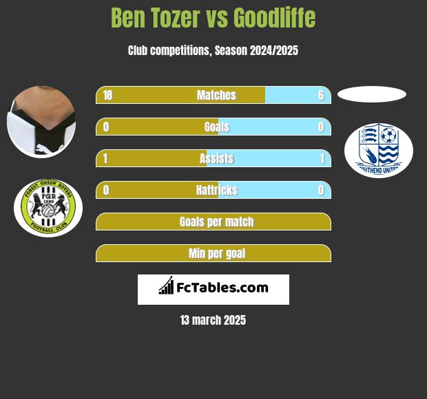 Ben Tozer vs Goodliffe h2h player stats