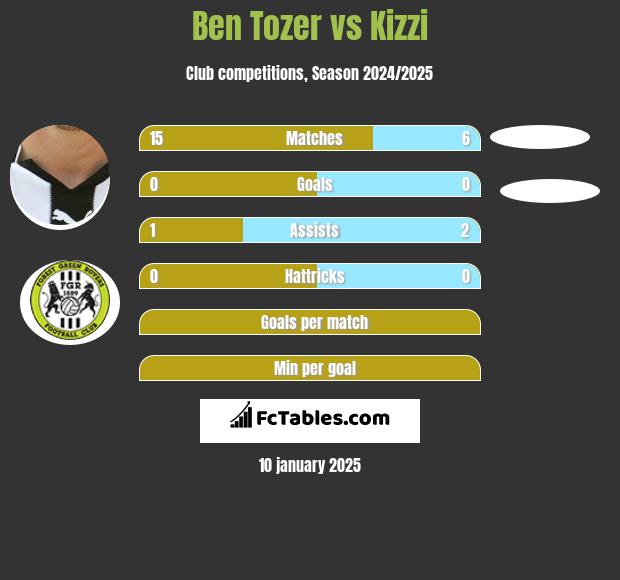 Ben Tozer vs Kizzi h2h player stats