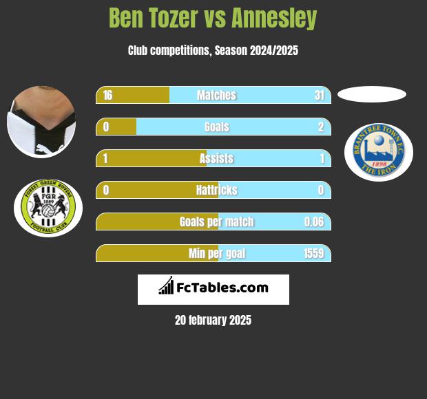 Ben Tozer vs Annesley h2h player stats