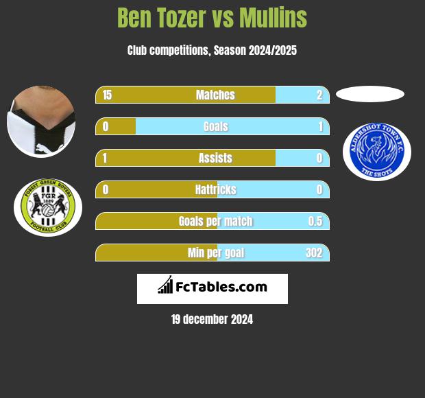 Ben Tozer vs Mullins h2h player stats