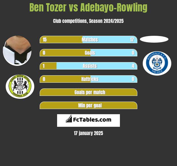 Ben Tozer vs Adebayo-Rowling h2h player stats