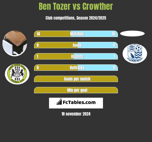 Ben Tozer vs Crowther h2h player stats