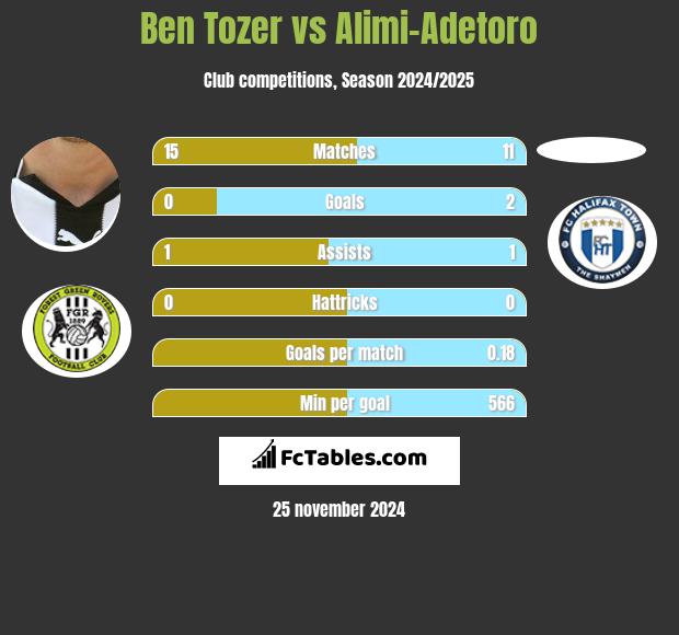 Ben Tozer vs Alimi-Adetoro h2h player stats