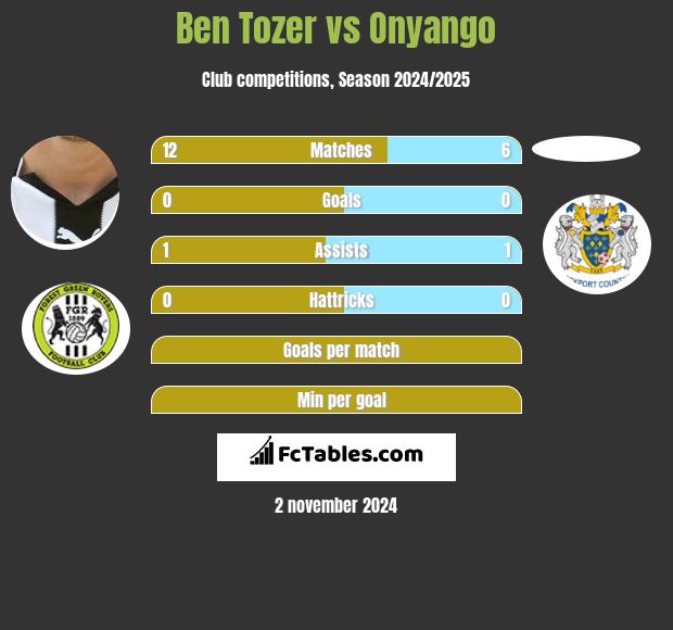 Ben Tozer vs Onyango h2h player stats