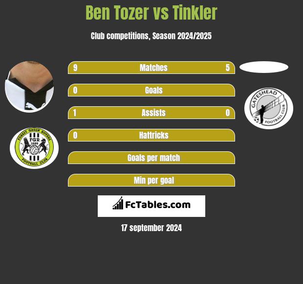 Ben Tozer vs Tinkler h2h player stats