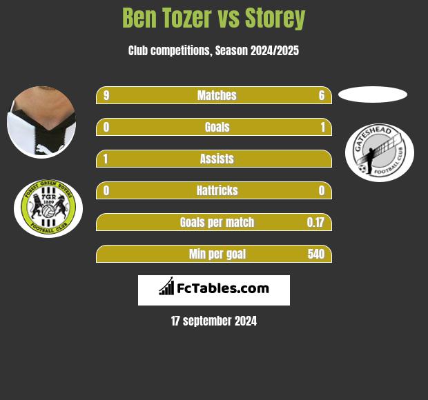 Ben Tozer vs Storey h2h player stats