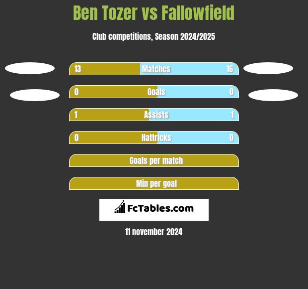 Ben Tozer vs Fallowfield h2h player stats