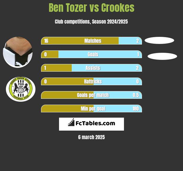 Ben Tozer vs Crookes h2h player stats