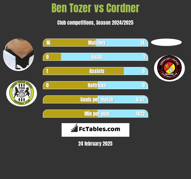 Ben Tozer vs Cordner h2h player stats