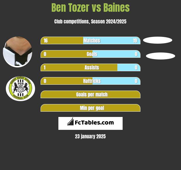 Ben Tozer vs Baines h2h player stats