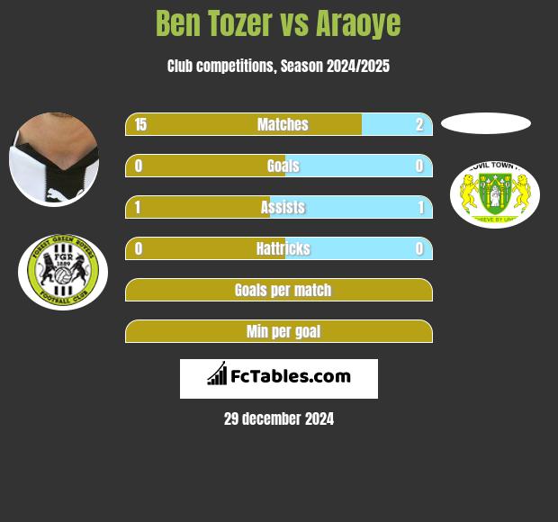 Ben Tozer vs Araoye h2h player stats