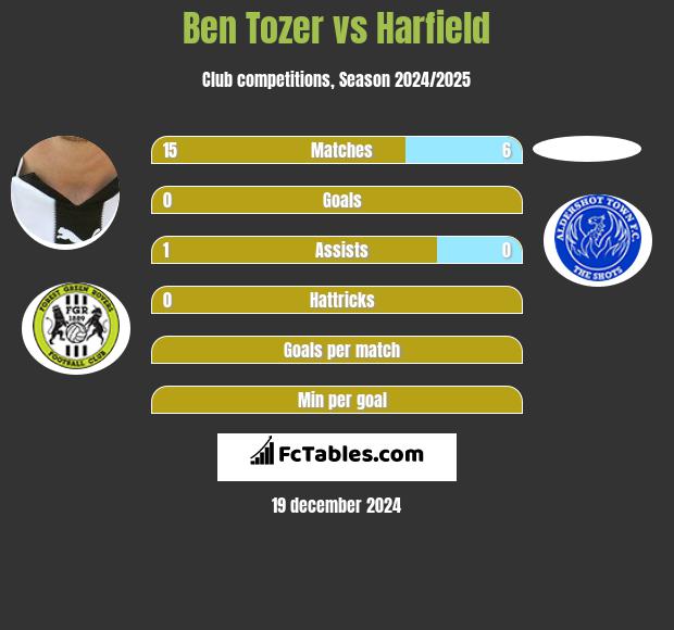 Ben Tozer vs Harfield h2h player stats