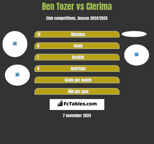 Ben Tozer vs Clerima h2h player stats