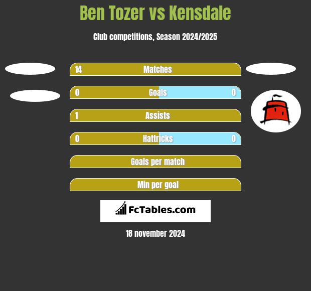 Ben Tozer vs Kensdale h2h player stats