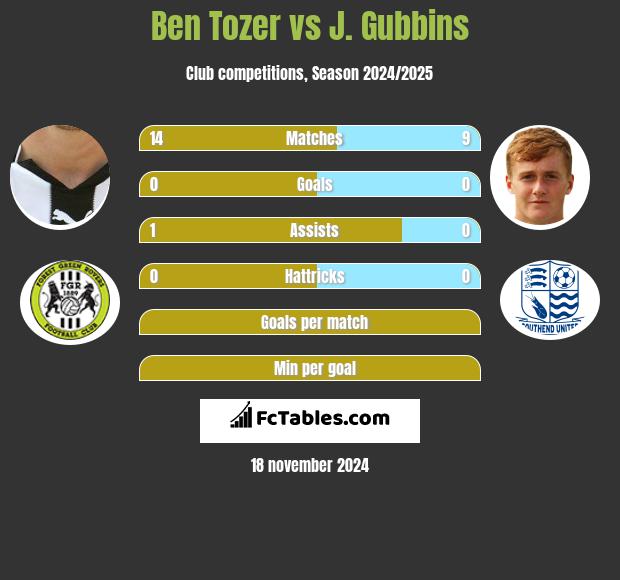 Ben Tozer vs J. Gubbins h2h player stats