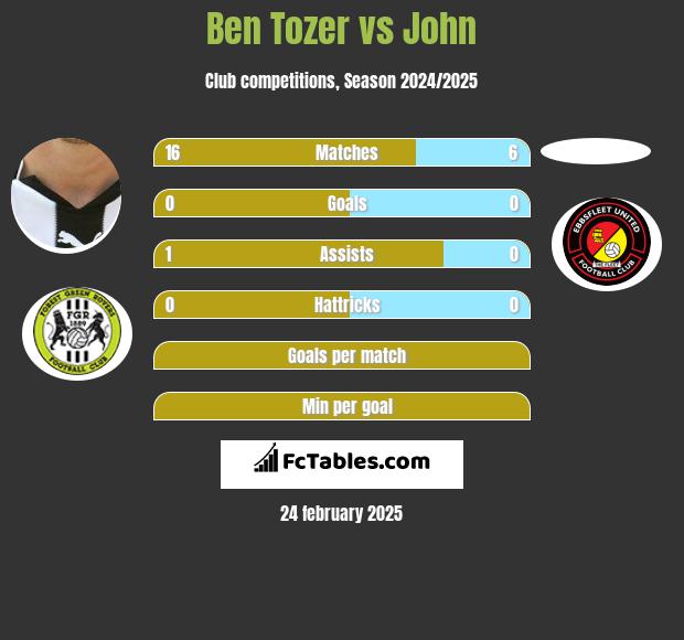 Ben Tozer vs John h2h player stats