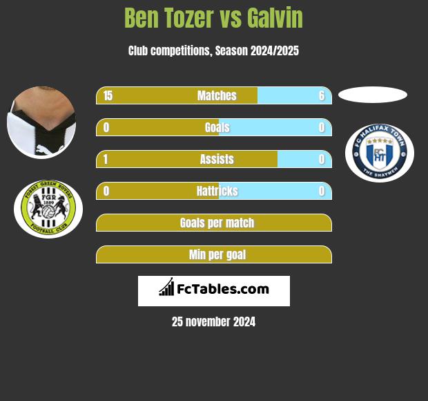 Ben Tozer vs Galvin h2h player stats