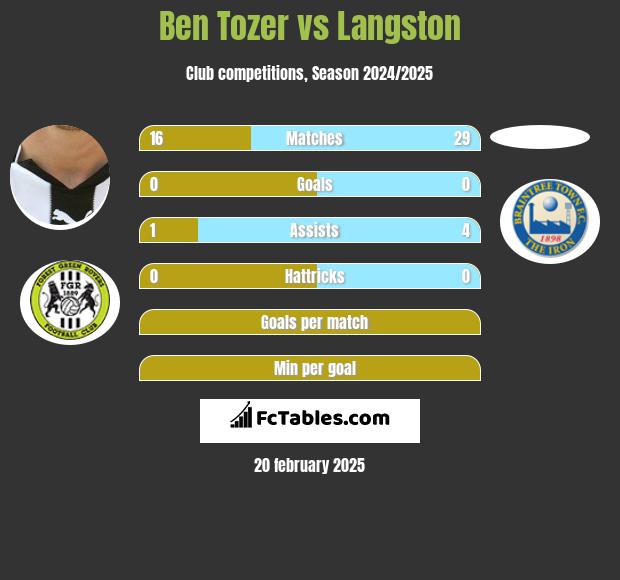 Ben Tozer vs Langston h2h player stats