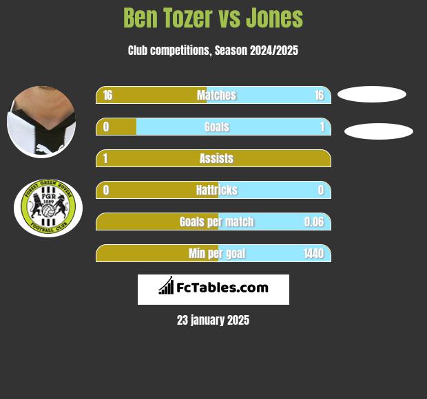 Ben Tozer vs Jones h2h player stats