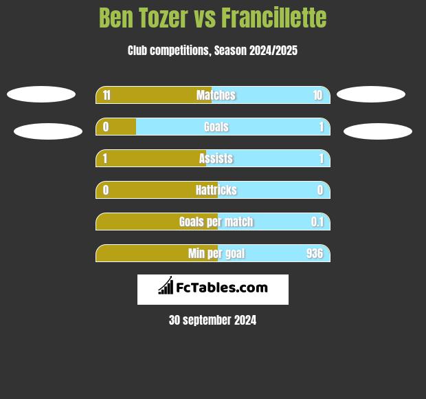 Ben Tozer vs Francillette h2h player stats