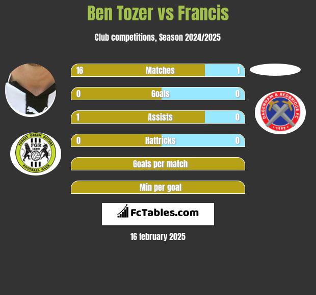 Ben Tozer vs Francis h2h player stats