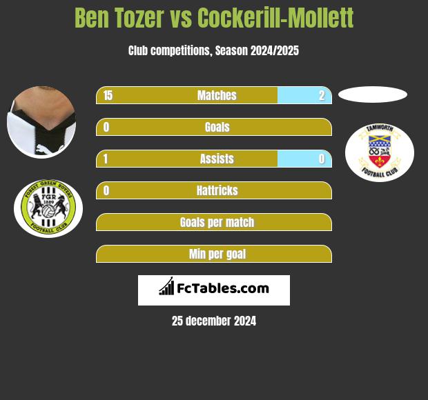 Ben Tozer vs Cockerill-Mollett h2h player stats