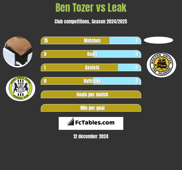 Ben Tozer vs Leak h2h player stats